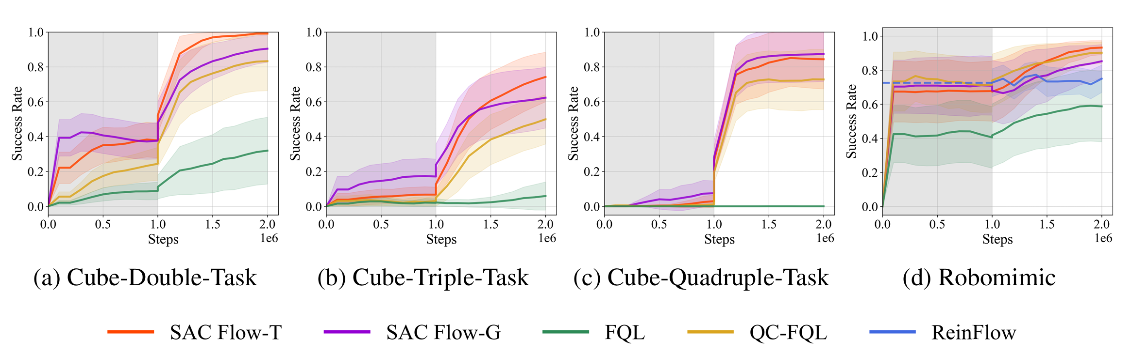 Offline-to-online training results